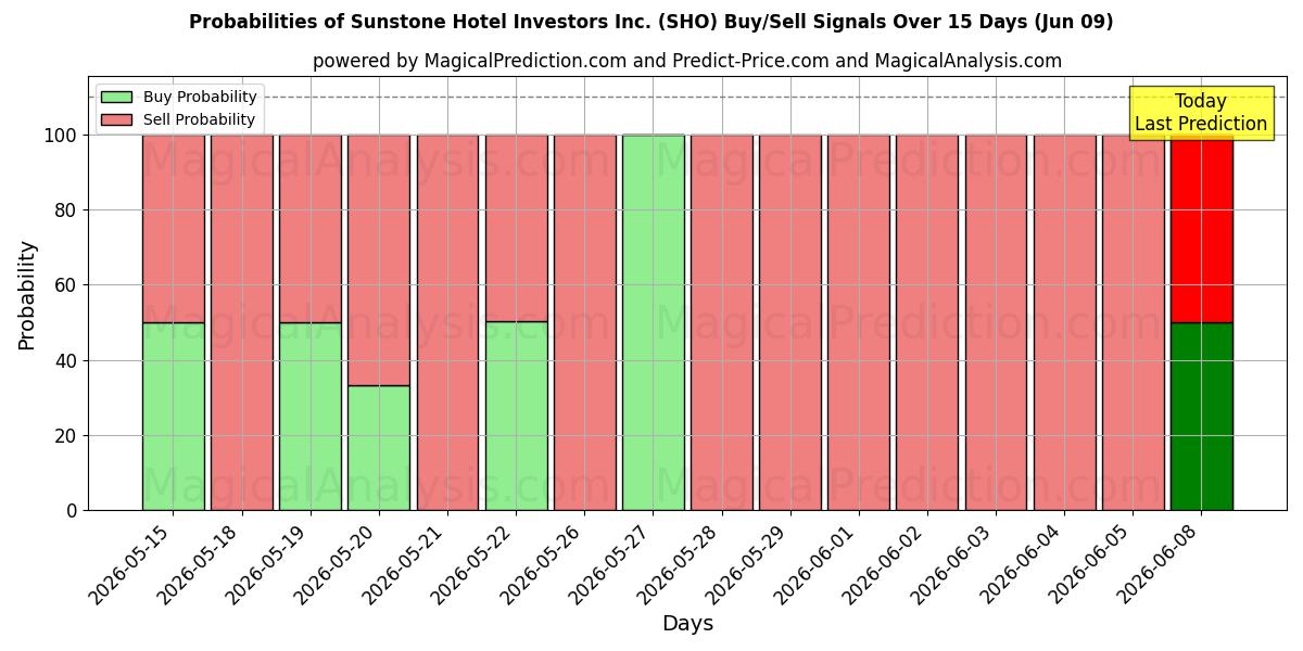 Probabilities of Sunstone Hotel Investors Inc. (SHO) Buy/Sell Signals Using Several AI Models Over 5 Days (09 Jun) 
