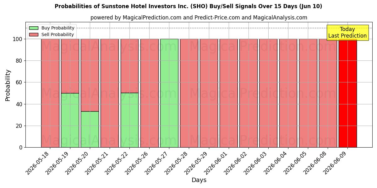 Probabilities of Sunstone Hotel Investors Inc. (SHO) Buy/Sell Signals Using Several AI Models Over 5 Days (10 Jun) 
