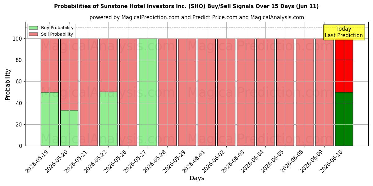 Probabilities of Sunstone Hotel Investors Inc. (SHO) Buy/Sell Signals Using Several AI Models Over 5 Days (11 Jun) 