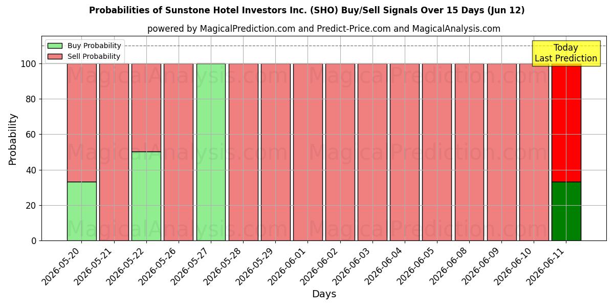 Probabilities of Sunstone Hotel Investors Inc. (SHO) Buy/Sell Signals Using Several AI Models Over 5 Days (12 Jun) 