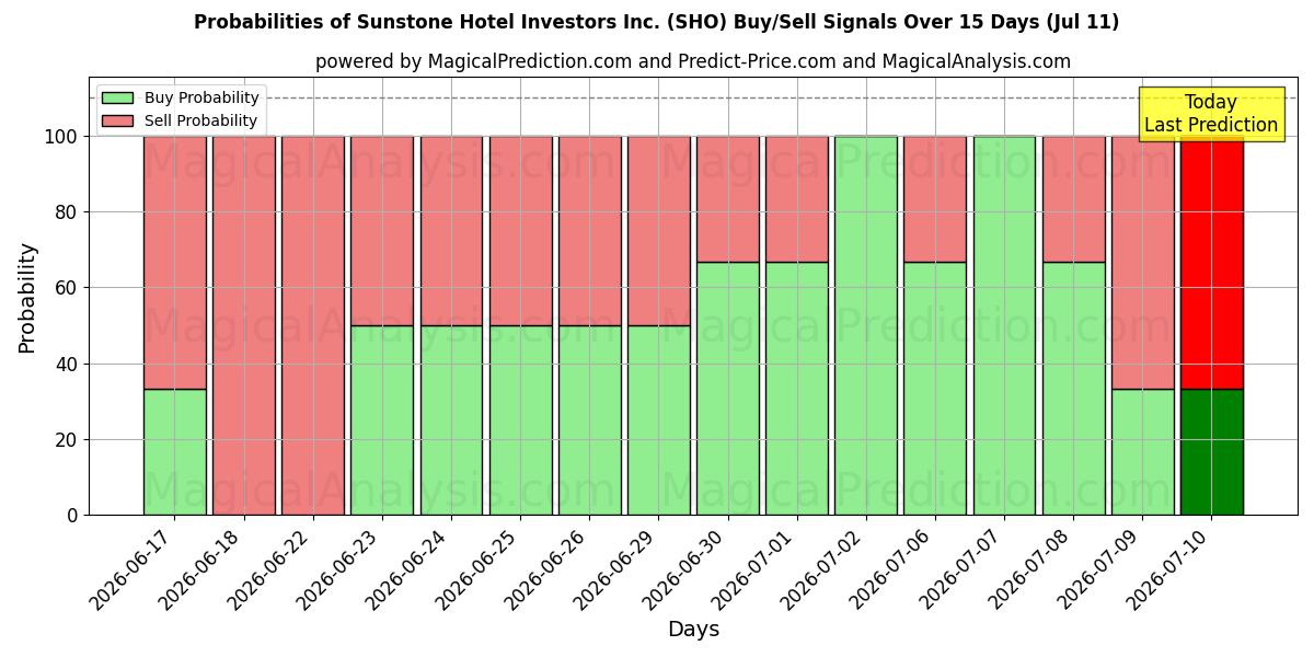 Probabilities of Sunstone Hotel Investors Inc. (SHO) Buy/Sell Signals Using Several AI Models Over 5 Days (11 Jul) 