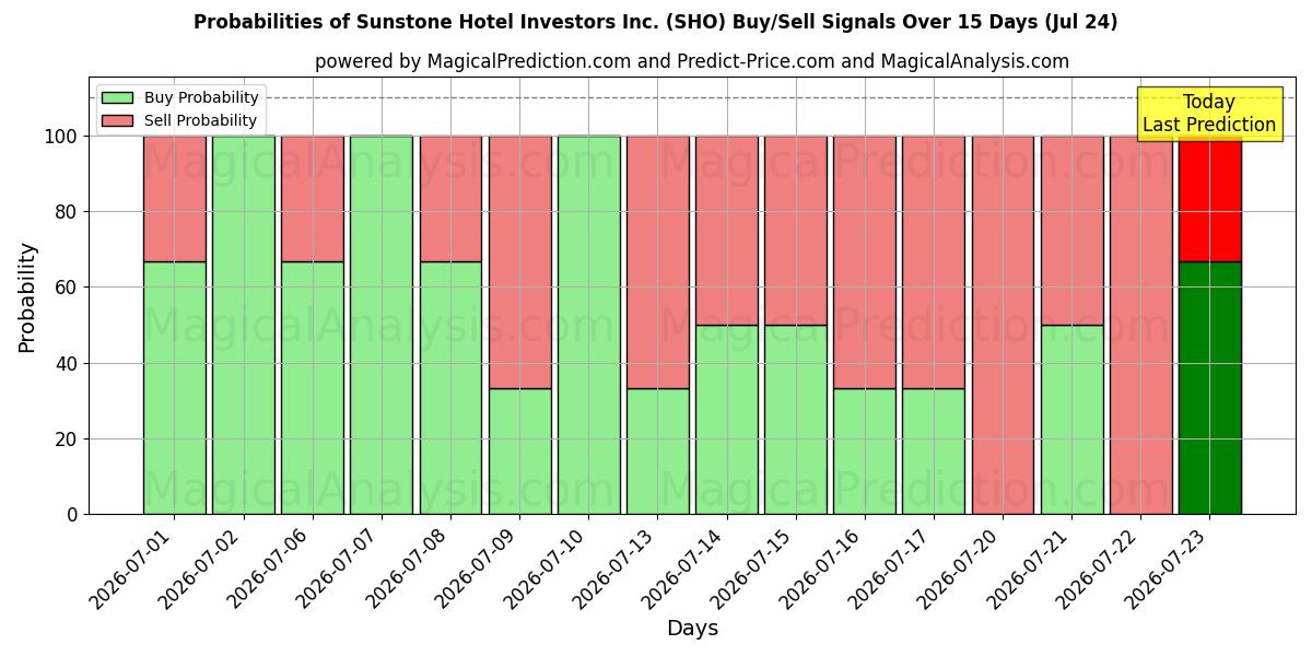 Probabilities of Sunstone Hotel Investors Inc. (SHO) Buy/Sell Signals Using Several AI Models Over 5 Days (24 Jul) 