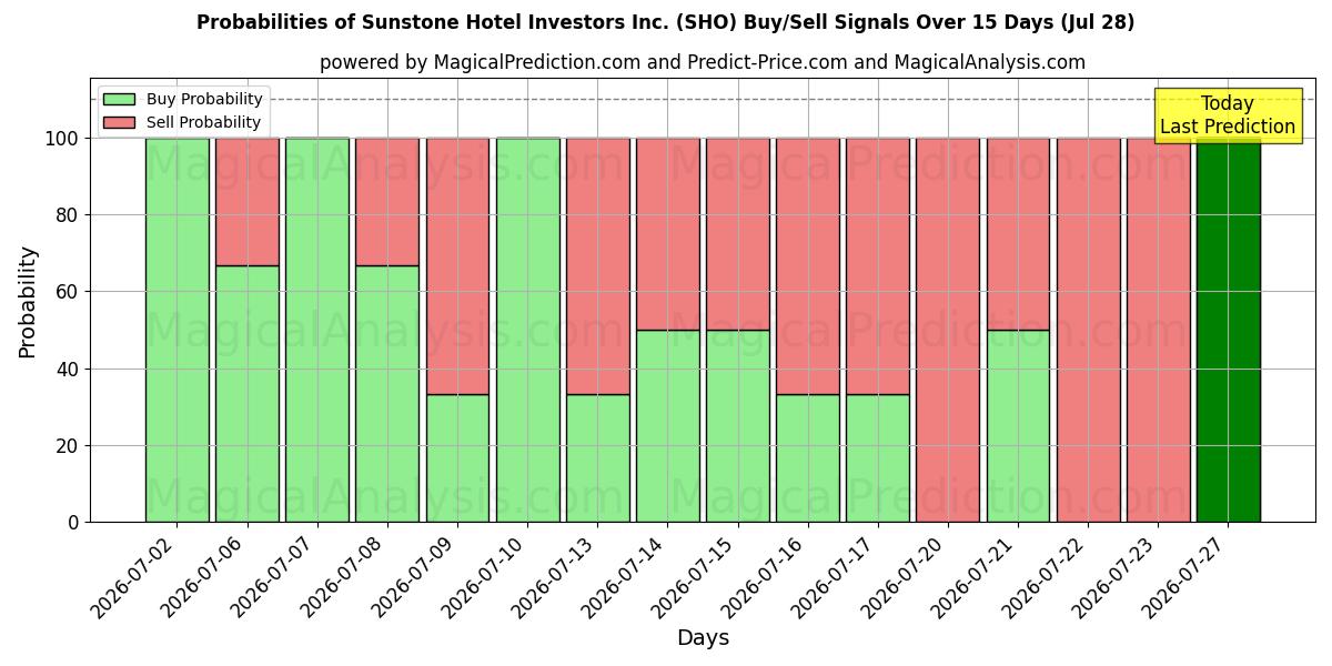 Probabilities of Sunstone Hotel Investors Inc. (SHO) Buy/Sell Signals Using Several AI Models Over 5 Days (28 Jul) 