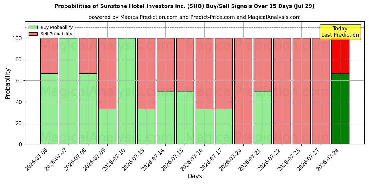 Probabilities of Sunstone Hotel Investors Inc. (SHO) Buy/Sell Signals Using Several AI Models Over 5 Days (29 Jul) 