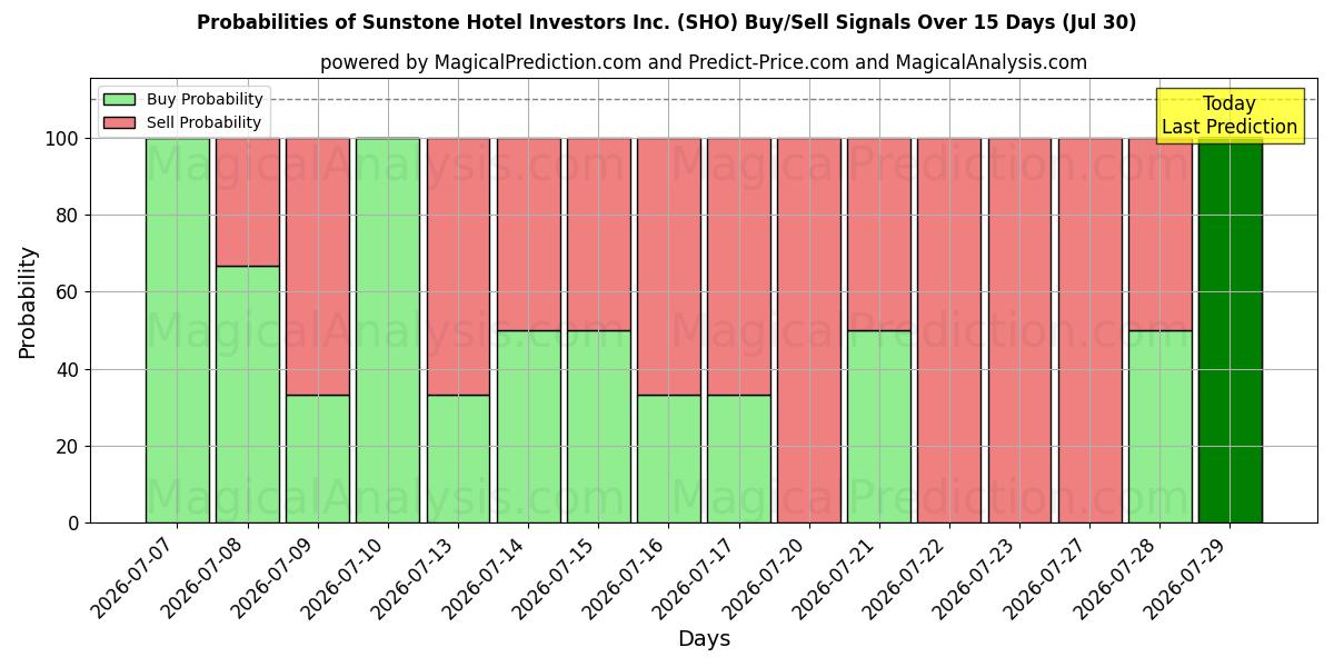 Probabilities of Sunstone Hotel Investors Inc. (SHO) Buy/Sell Signals Using Several AI Models Over 5 Days (30 Jul) 