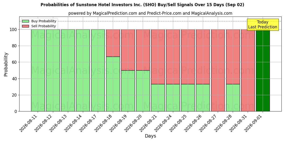 Probabilities of Sunstone Hotel Investors Inc. (SHO) Buy/Sell Signals Using Several AI Models Over 5 Days (02 Sep) 