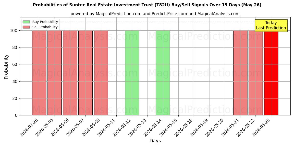 Probabilities of Suntec Real Estate Investment Trust (T82U) Buy/Sell Signals Using Several AI Models Over 5 Days (26 May) 