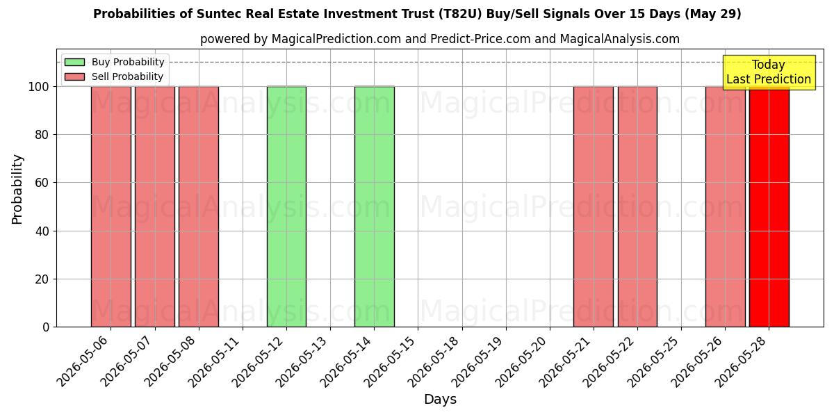 Probabilities of Suntec Real Estate Investment Trust (T82U) Buy/Sell Signals Using Several AI Models Over 5 Days (29 May) 