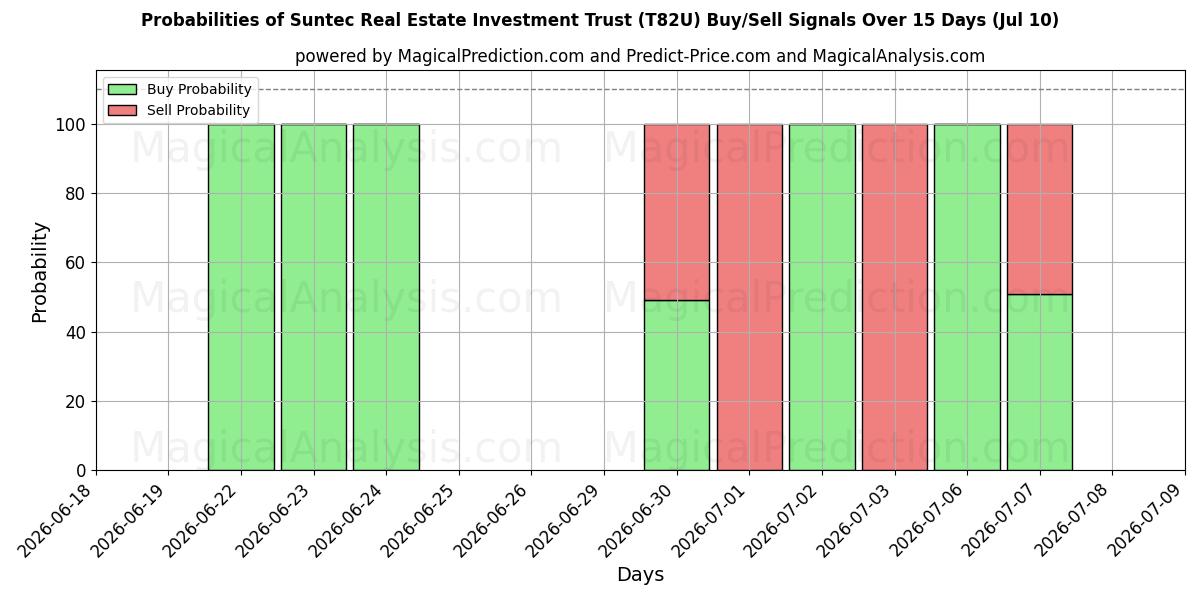 Probabilities of Suntec Real Estate Investment Trust (T82U) Buy/Sell Signals Using Several AI Models Over 5 Days (10 Jul) 