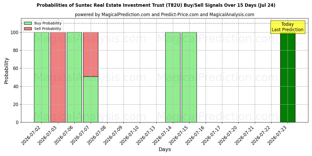 Probabilities of Suntec Real Estate Investment Trust (T82U) Buy/Sell Signals Using Several AI Models Over 5 Days (24 Jul) 