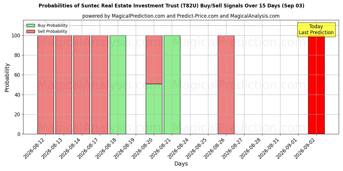Probabilities of Suntec Real Estate Investment Trust (T82U) Buy/Sell Signals Using Several AI Models Over 5 Days (03 Sep) 