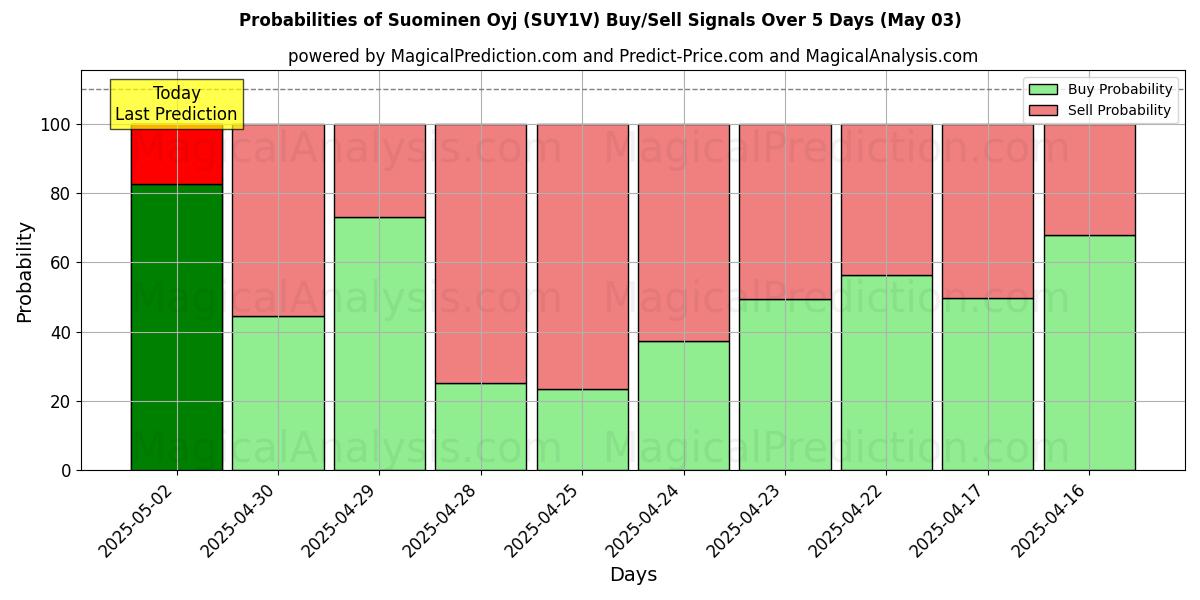 Kans van Suominen Oyj (SUY1V) koop/verkoop signalen met verschillende AI-modellen over 10 dagen (03 May) Probabilities of Suominen Oyj (SUY1V) Buy/Sell Signals Using Several AI Models Over 5 Days (03 May)