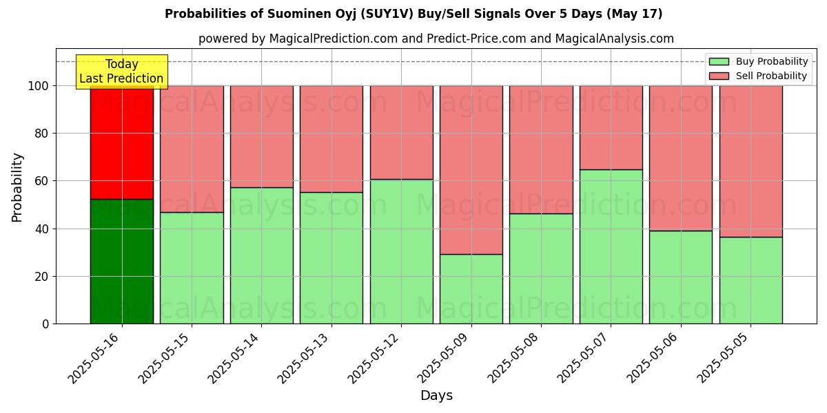 Probabilities of Suominen Oyj (SUY1V) Buy/Sell Signals Using Several AI Models Over 5 Days (30 Jul) 