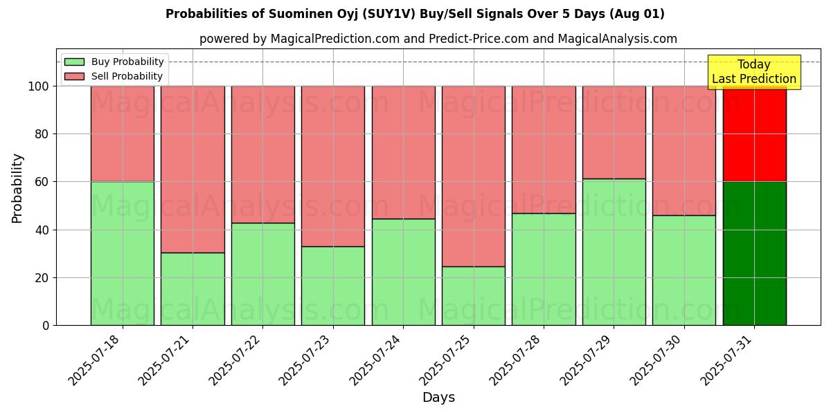 Probabilities of Suominen Oyj (SUY1V) Buy/Sell Signals Using Several AI Models Over 5 Days (31 Jul) 