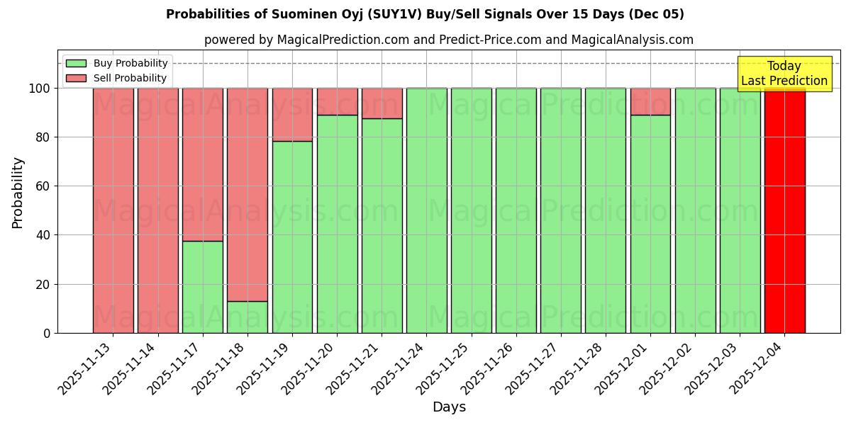 Probabilities of Suominen Oyj (SUY1V) Buy/Sell Signals Using Several AI Models Over 5 Days (05 Dec) 