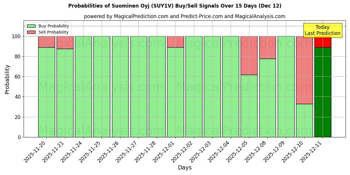 Probabilities of Suominen Oyj (SUY1V) Buy/Sell Signals Using Several AI Models Over 5 Days (12 Dec) 