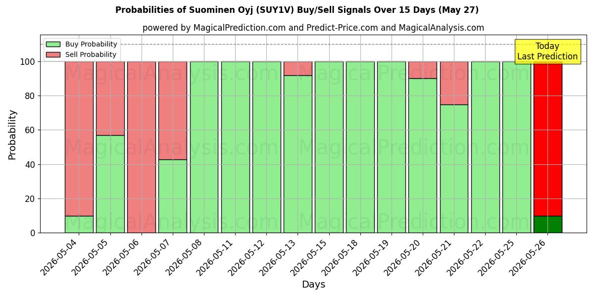 Probabilities of Suominen Oyj (SUY1V) Buy/Sell Signals Using Several AI Models Over 5 Days (27 May) 