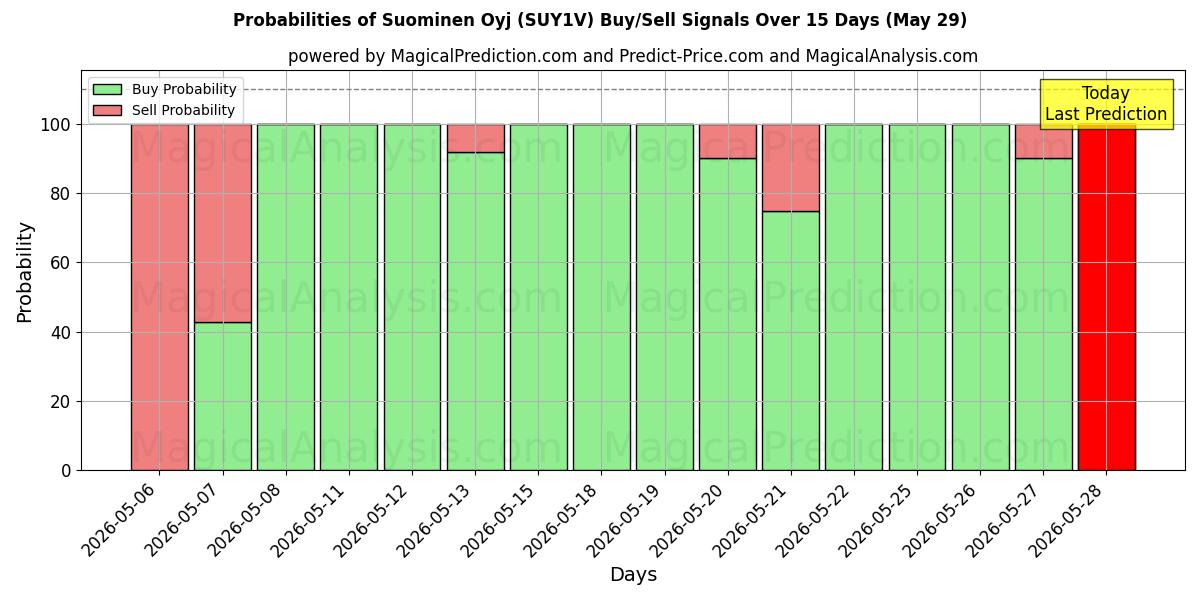 Probabilities of Suominen Oyj (SUY1V) Buy/Sell Signals Using Several AI Models Over 5 Days (29 May) 