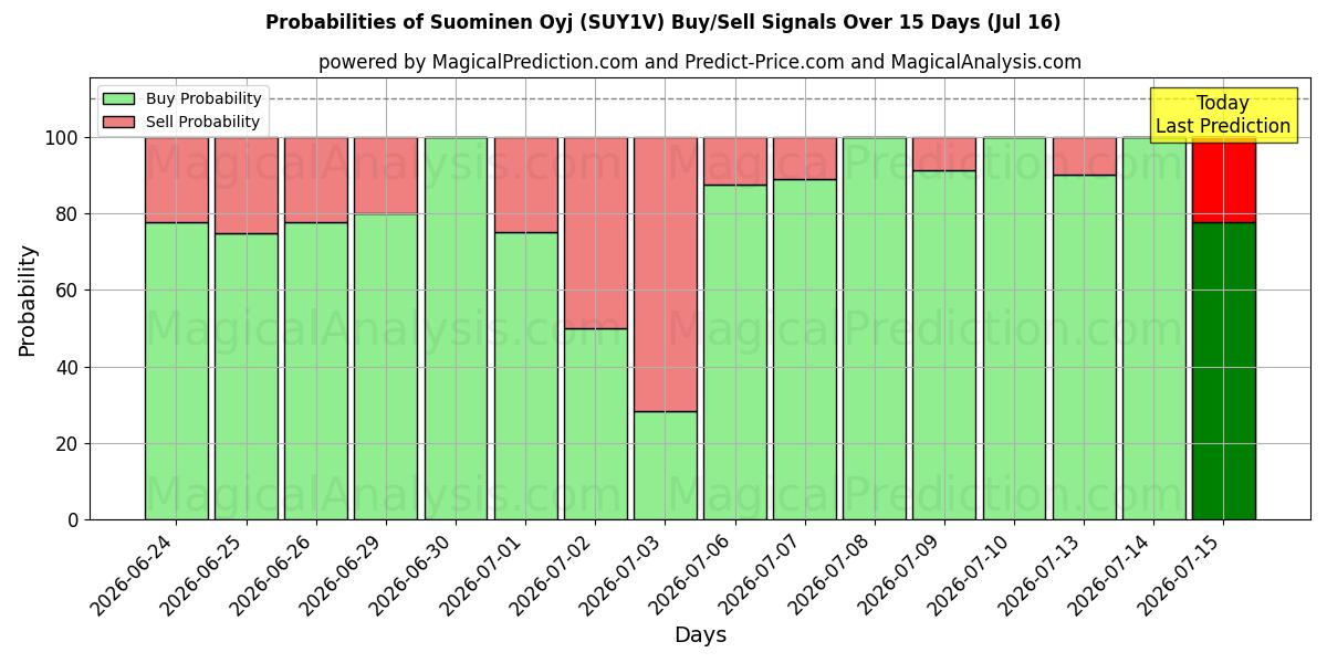 Probabilities of Suominen Oyj (SUY1V) Buy/Sell Signals Using Several AI Models Over 5 Days (16 Jul) 