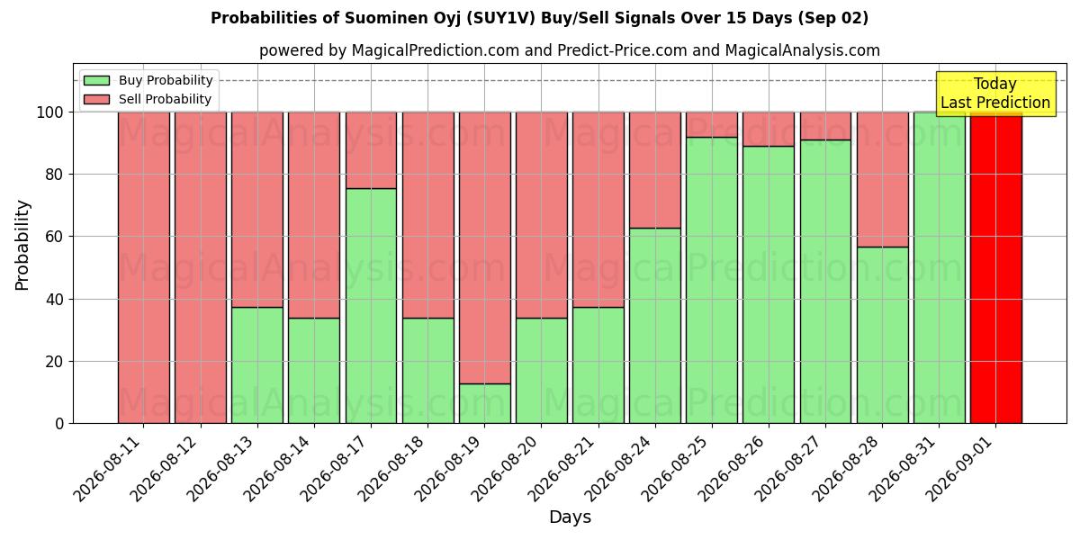 Probabilities of Suominen Oyj (SUY1V) Buy/Sell Signals Using Several AI Models Over 5 Days (02 Sep) 