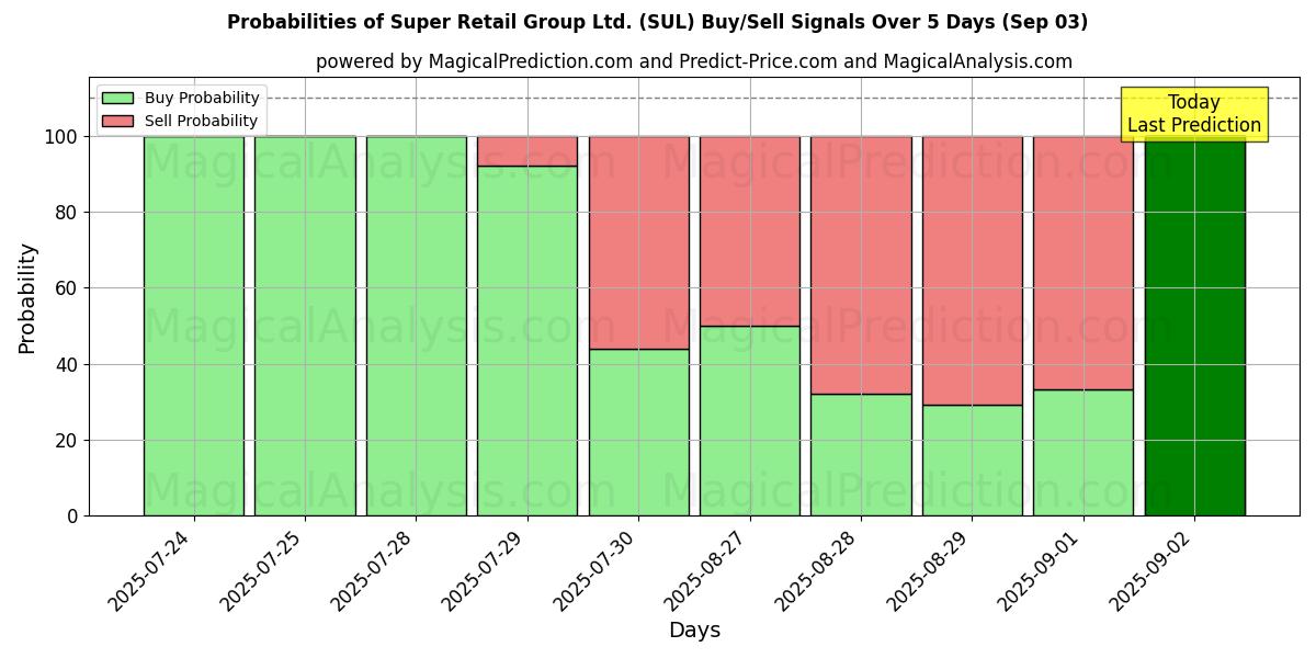 Probabilità di segnali di acquisto/vendita Super Retail Group Ltd. (SUL) utilizzando diversi modelli IA su 10 giorni (03 Sep) Probabilities of Super Retail Group Ltd. (SUL) Buy/Sell Signals Using Several AI Models Over 5 Days (03 Sep)