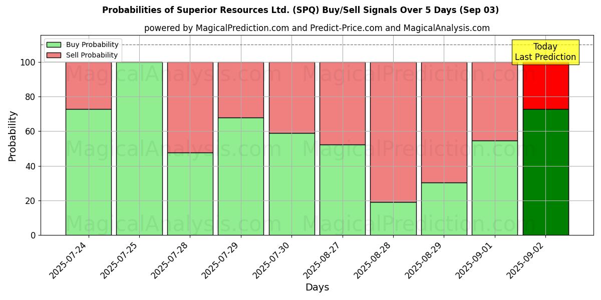 Probabilities of Superior Resources Ltd. (SPQ) Buy/Sell Signals Using Several AI Models Over 5 Days (03 Sep) 