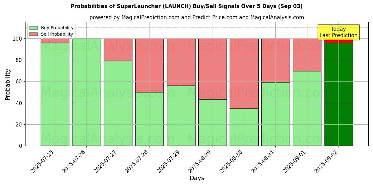 Probabilities of SuperLauncher (LAUNCH) Buy/Sell Signals Using Several AI Models Over 5 Days (03 Sep) 