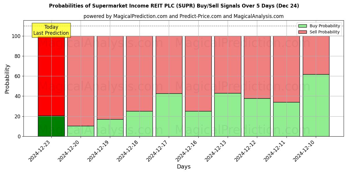 Probabilities of Supermarket Income REIT PLC (SUPR) Buy/Sell Signals Using Several AI Models Over 5 Days (24 Dec) 