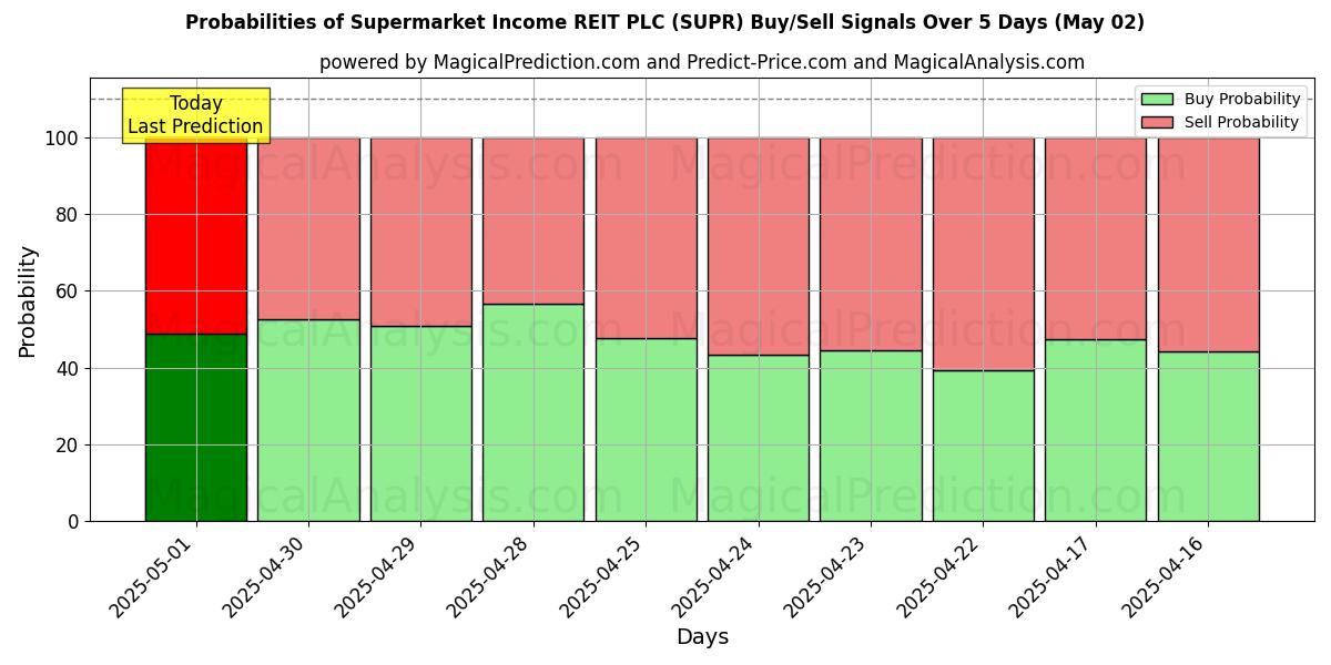 10日間(Supermarket Income REIT PLC (SUPR))の複数のAIモデルによる02 Mayの買い/売りシグナルの確率 Probabilities of Supermarket Income REIT PLC (SUPR) Buy/Sell Signals Using Several AI Models Over 5 Days (02 May)