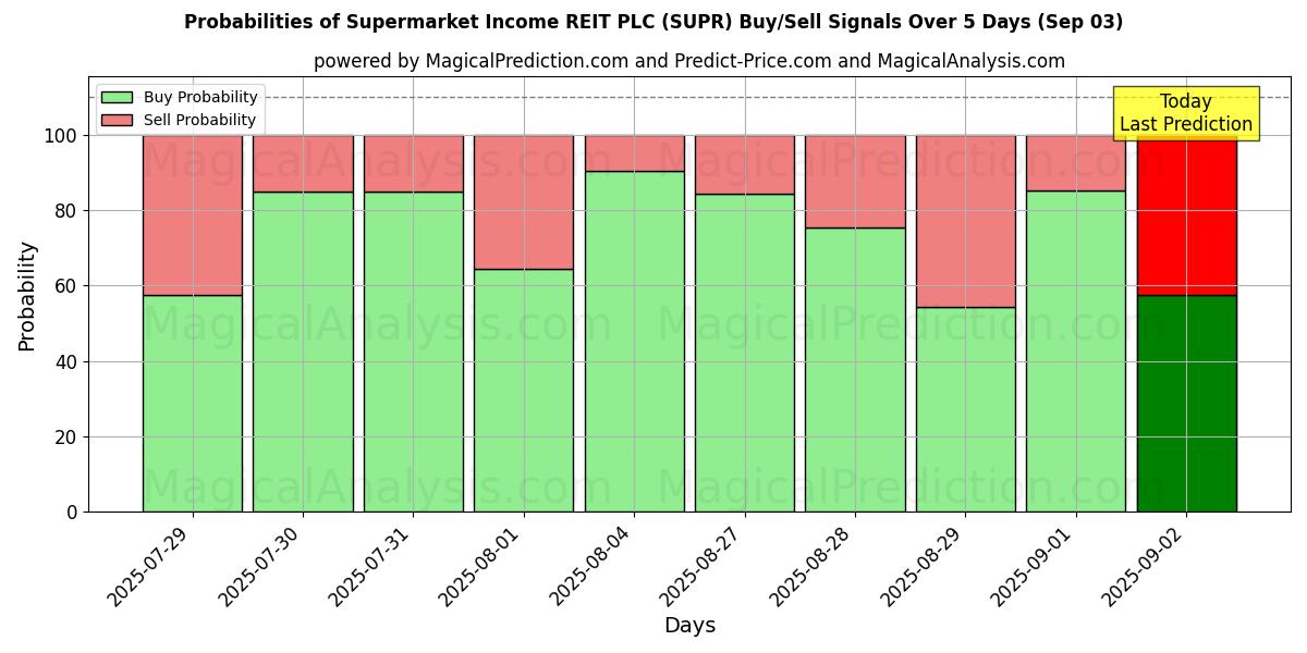 Probabilities of Supermarket Income REIT PLC (SUPR) Buy/Sell Signals Using Several AI Models Over 5 Days (03 Sep) 