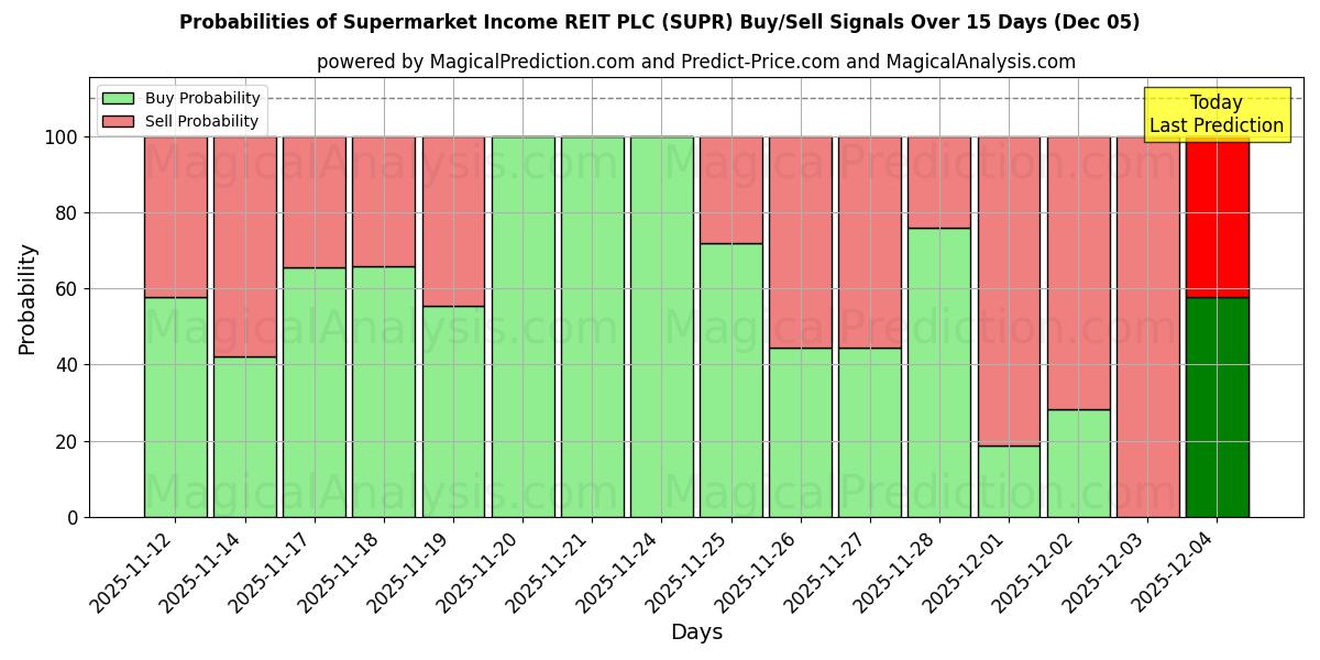 Probabilities of Supermarket Income REIT PLC (SUPR) Buy/Sell Signals Using Several AI Models Over 5 Days (05 Dec) 