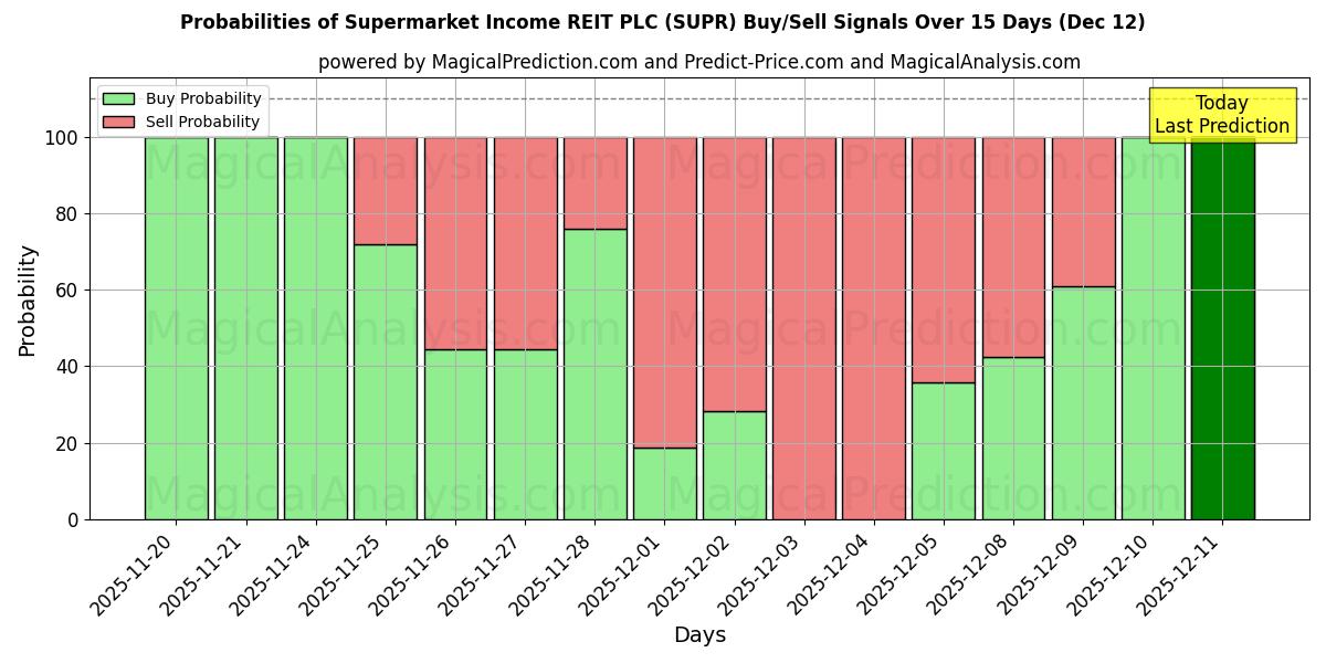 Probabilities of Supermarket Income REIT PLC (SUPR) Buy/Sell Signals Using Several AI Models Over 5 Days (12 Dec) 