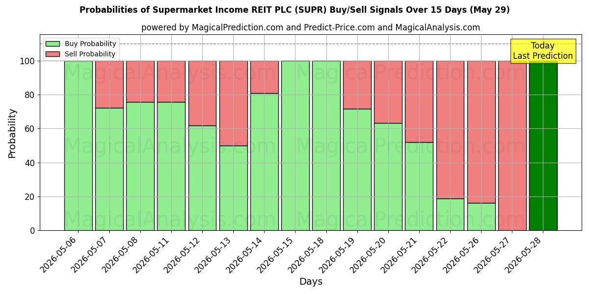 Probabilities of Supermarket Income REIT PLC (SUPR) Buy/Sell Signals Using Several AI Models Over 5 Days (29 May) 