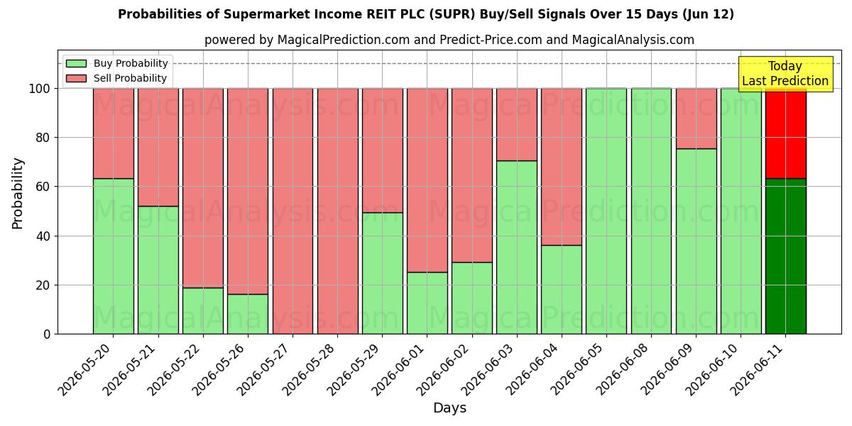 Probabilities of Supermarket Income REIT PLC (SUPR) Buy/Sell Signals Using Several AI Models Over 5 Days (12 Jun) 