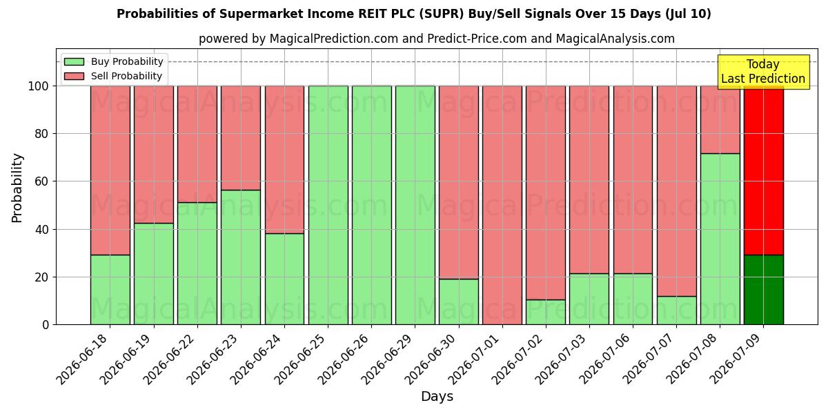 Probabilities of Supermarket Income REIT PLC (SUPR) Buy/Sell Signals Using Several AI Models Over 5 Days (10 Jul) 
