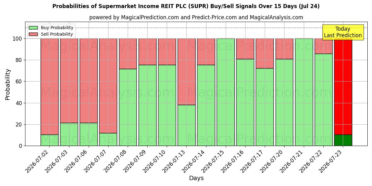 Probabilities of Supermarket Income REIT PLC (SUPR) Buy/Sell Signals Using Several AI Models Over 5 Days (24 Jul) 