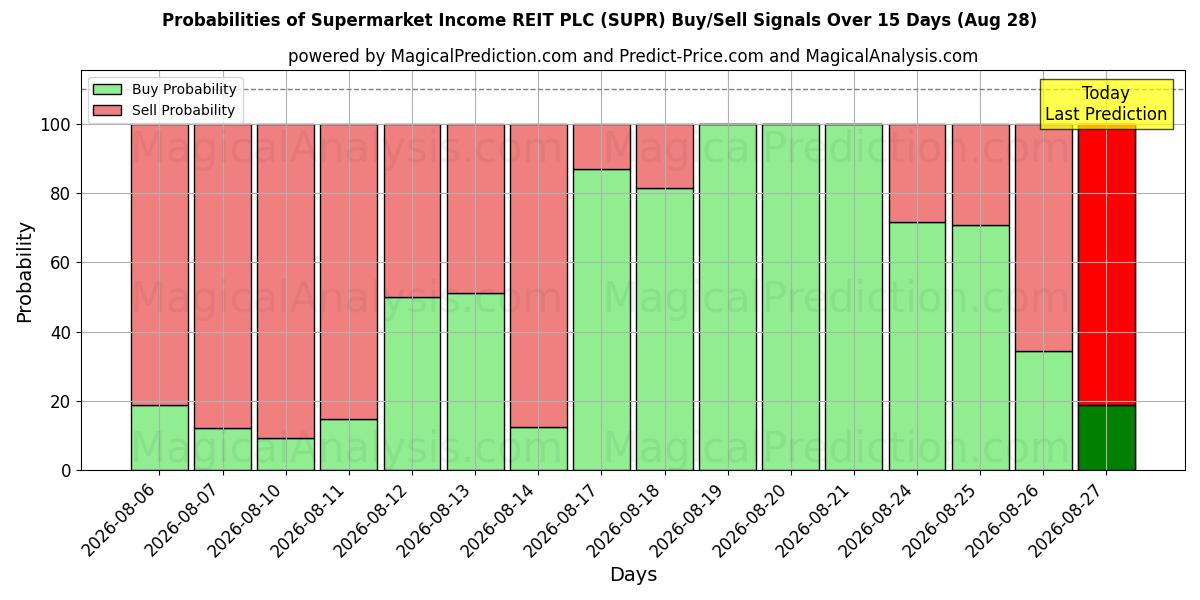 Probabilities of Supermarket Income REIT PLC (SUPR) Buy/Sell Signals Using Several AI Models Over 5 Days (28 Aug) 