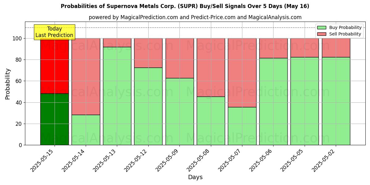 Probabilities of Supernova Metals Corp. (SUPR) Buy/Sell Signals Using Several AI Models Over 5 Days (31 Jul) 