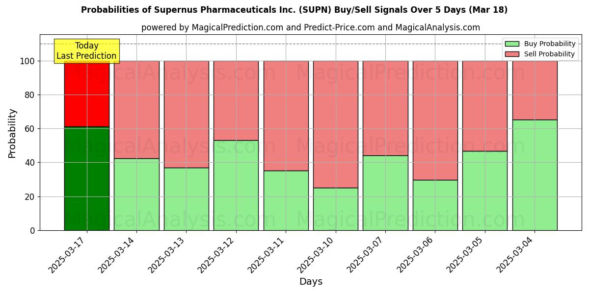 Probabilities of Supernus Pharmaceuticals Inc. (SUPN) Buy/Sell Signals Using Several AI Models Over 5 Days (18 Mar) 
