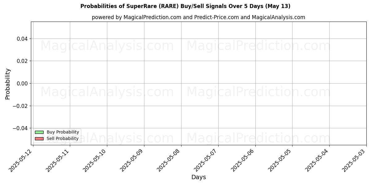 Probabilities of SuperRare (RARE) Buy/Sell Signals Using Several AI Models Over 5 Days (13 May) 