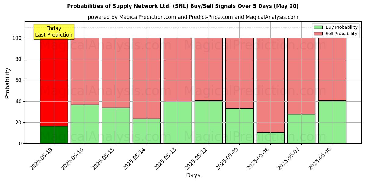Probabilities of Supply Network Ltd. (SNL) Buy/Sell Signals Using Several AI Models Over 5 Days (01 Aug) 