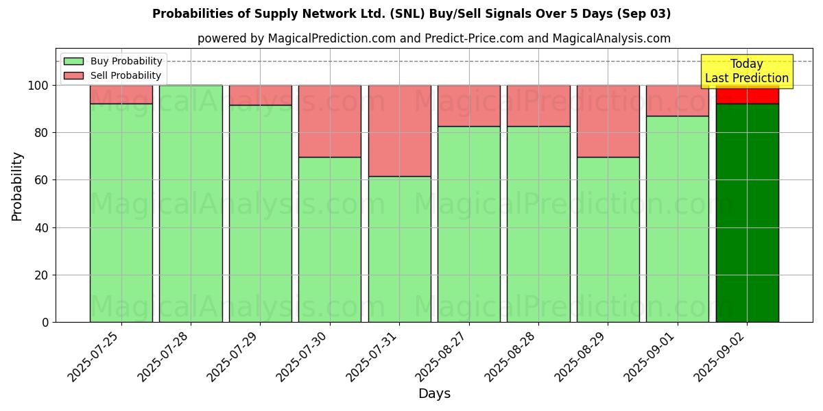 Probabilities of Supply Network Ltd. (SNL) Buy/Sell Signals Using Several AI Models Over 5 Days (03 Sep) 