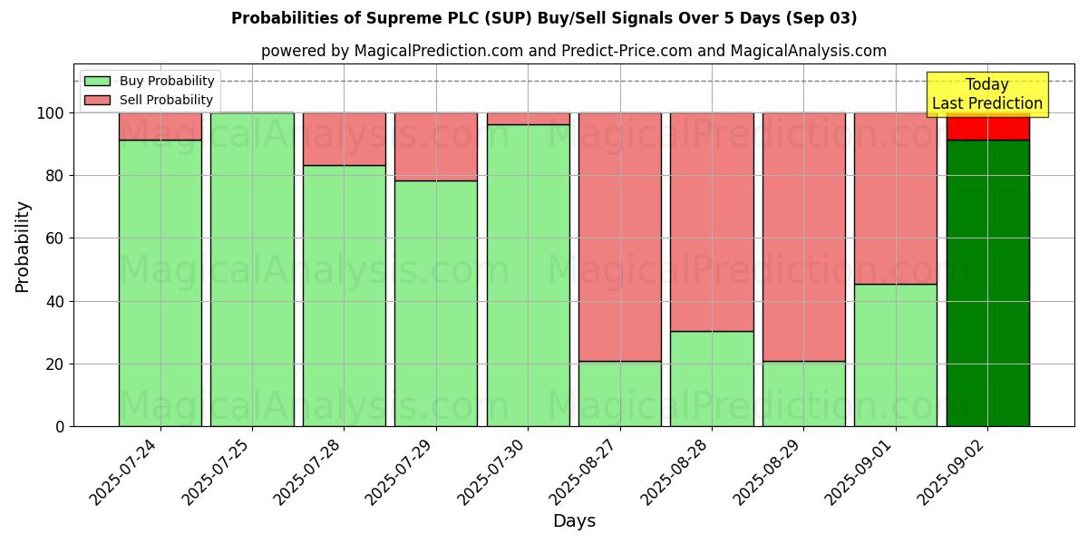 AI Modelleri ile Supreme PLC (SUP) Al/Sat Sinyalleri Olasılıkları 10 Günlük (03 Sep) Probabilities of Supreme PLC (SUP) Buy/Sell Signals Using Several AI Models Over 5 Days (03 Sep)