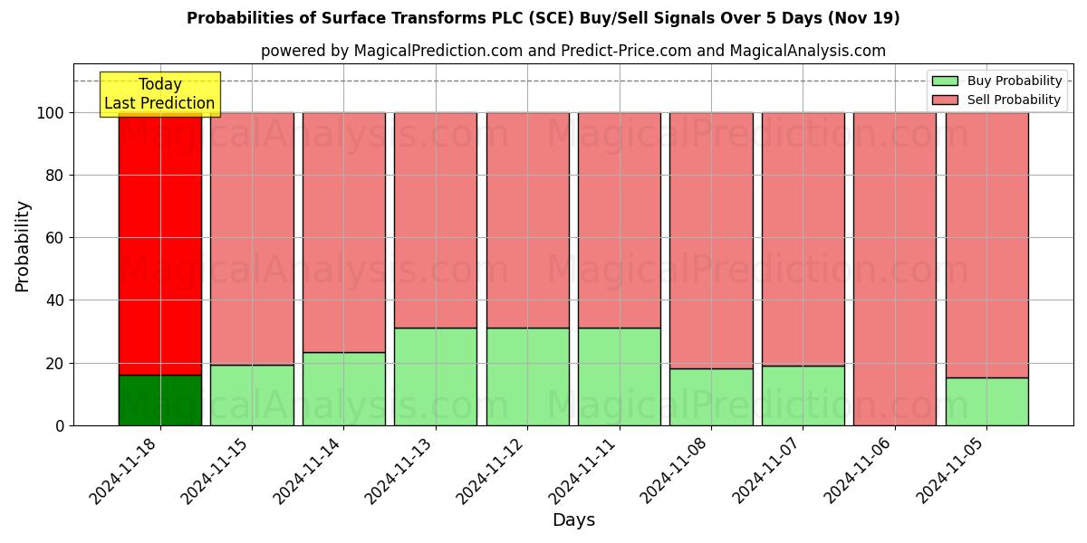 Probabilities of Surface Transforms PLC (SCE) Buy/Sell Signals Using Several AI Models Over 10 Days (19 Nov) 