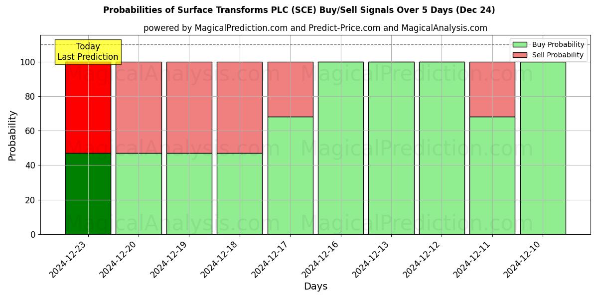 Probabilidades de señales de compra/venta de Surface Transforms PLC (SCE) usando varios modelos de IA durante 10 días (24 Dec)