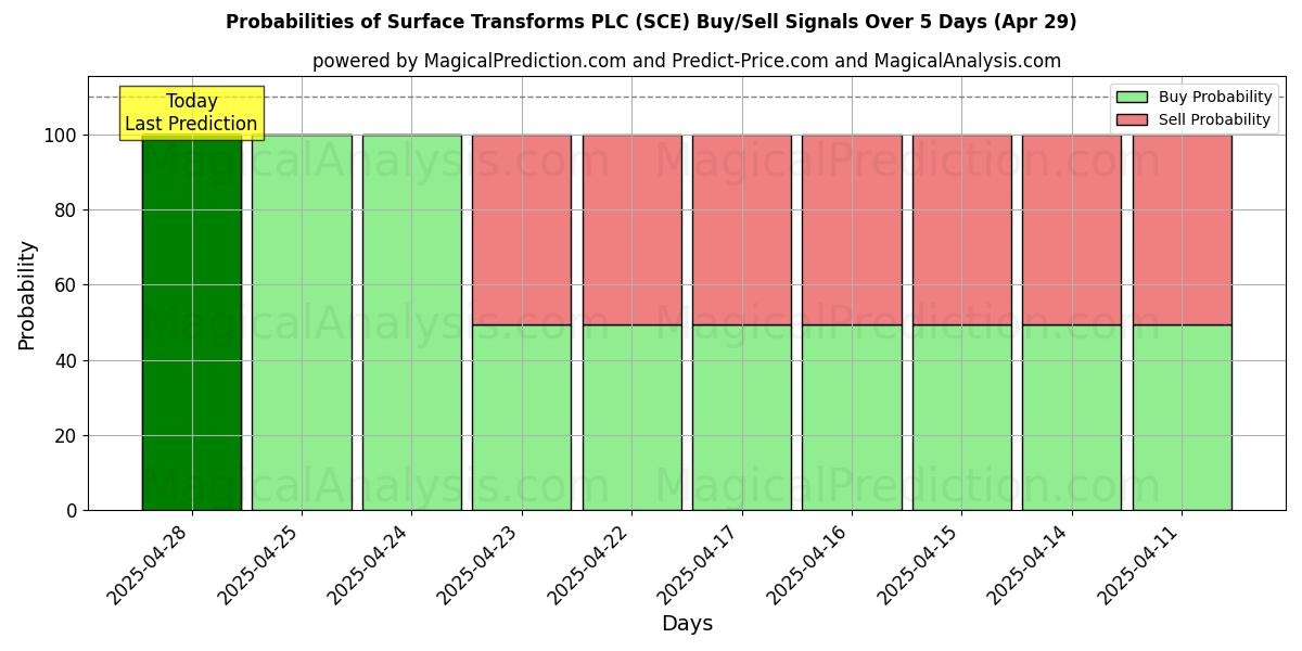 Probabilidades de señales de compra/venta de Surface Transforms PLC (SCE) usando varios modelos de IA durante 10 días (29 Apr)