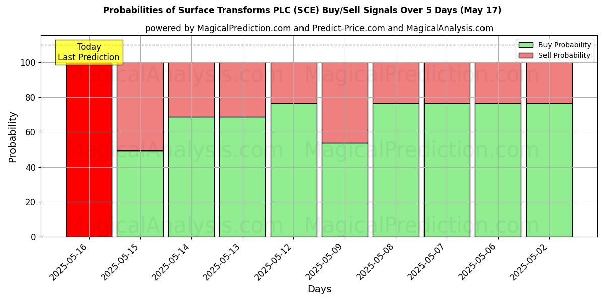 Probabilities of Surface Transforms PLC (SCE) Buy/Sell Signals Using Several AI Models Over 5 Days (17 May) 