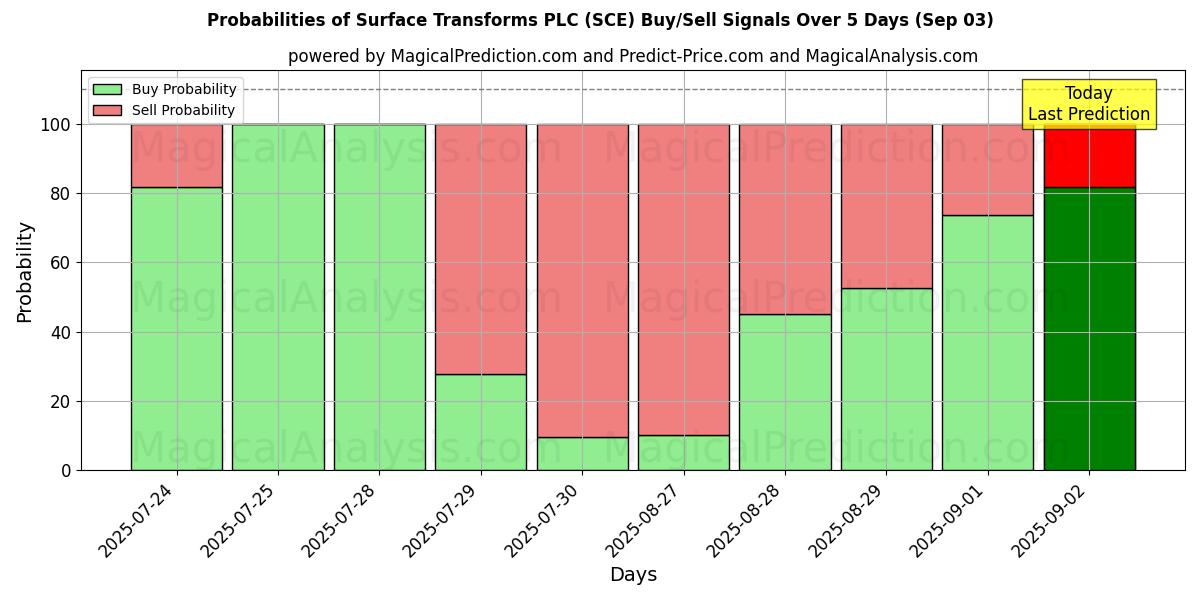 Probabilities of Surface Transforms PLC (SCE) Buy/Sell Signals Using Several AI Models Over 5 Days (03 Sep) 