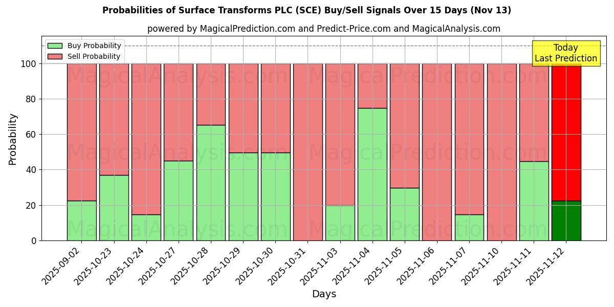 Probabilities of Surface Transforms PLC (SCE) Buy/Sell Signals Using Several AI Models Over 5 Days (13 Nov) 