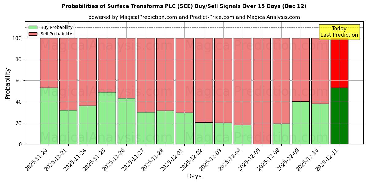 Probabilities of Surface Transforms PLC (SCE) Buy/Sell Signals Using Several AI Models Over 5 Days (12 Dec) 